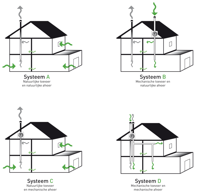 Ventilatiesysteem C Afzuiging met ventilatoren Wasmachine Kast Badkamer ~ Ventilatiesysteem C Afzuiging met ventilatoren